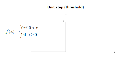 Multilayer Perceptron Neural Network Algorithm And Its Components