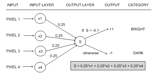 Multilayer Perceptron Neural Network Algorithm And Its Components