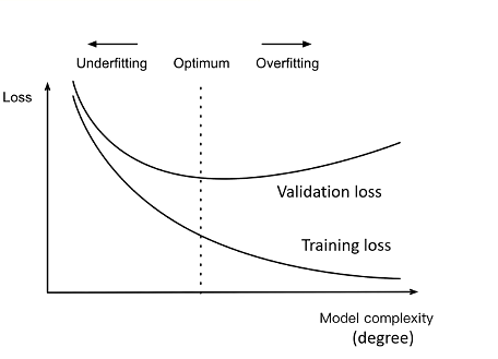 Overfitting and Underfitting