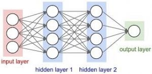 Multilayer Perceptron Neural Network Algorithm And Its Components
