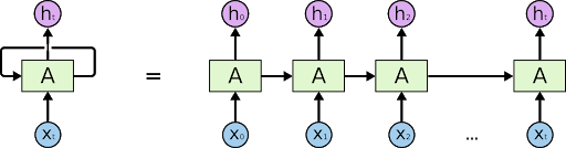 Introduction to Long Short-Term Memory Networks