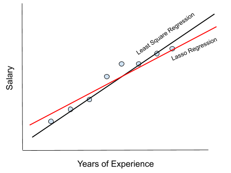 Introduction To lasso Regression. Effects And Limitations Of Lasso Regression.