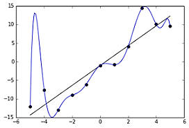 Overfitting and Underfitting