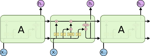 Introduction to Long Short-Term Memory Networks