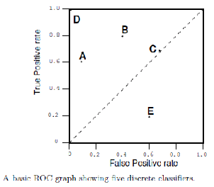 Introduction To Classification Metrics. Ways To Measure Classification Performance.
