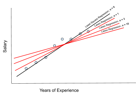 Introduction To lasso Regression. Effects And Limitations Of Lasso Regression.