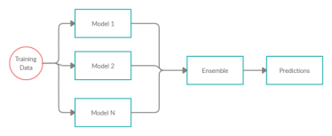 3 Ensemble learning methods in data science