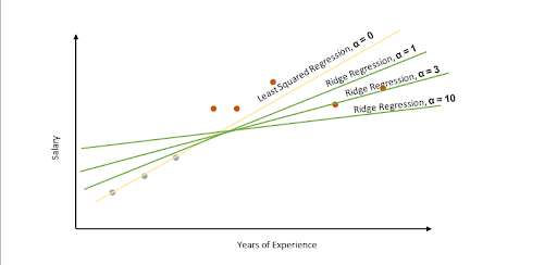 5 what is ridge regression in machine learning