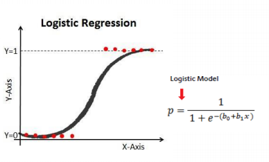 logistic regression