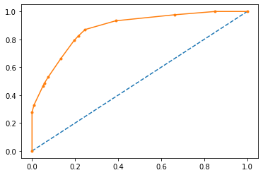 Introduction To Classification Metrics. Ways To Measure Classification Performance.