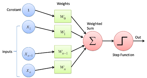 Multilayer Perceptron Neural Network Algorithm And Its Components