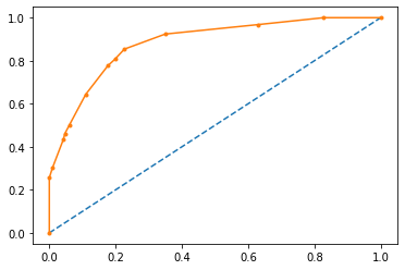 Introduction To Classification Metrics. Ways To Measure Classification Performance.