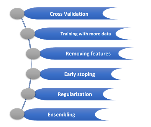 Overfitting and Underfitting